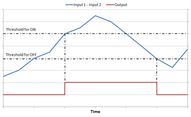  Behaviour of Comparator 