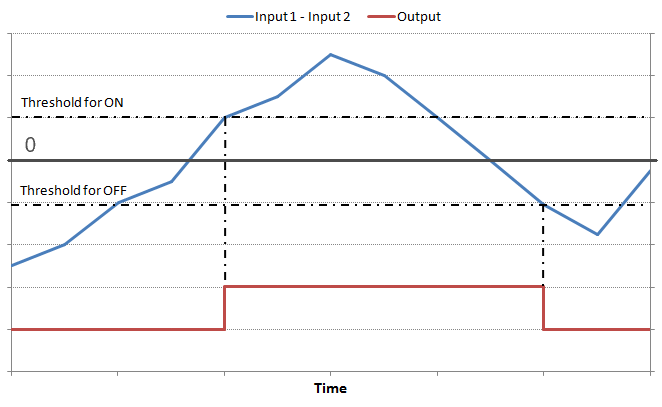  Behaviour of Comparator 