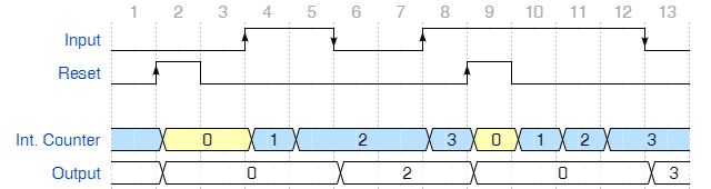  Behaviour of Maintenance Counter