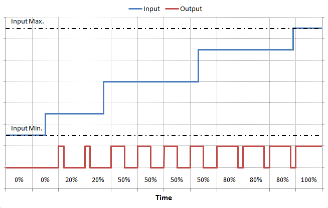  Behaviour of PWM 