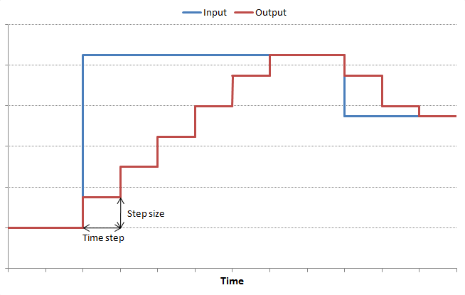  Behaviour of Ramp 