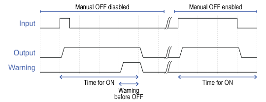  Behaviour of Stairwell Lighting Switch 