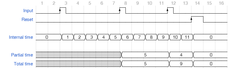  Behaviour of Stopwatch with Trigger policy //Toggle// 