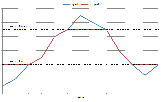  Behaviour of Threshold Filter with Filter Type set to //Minimum and maximum thresholds// 