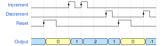  Behaviour of Up/Down Counter