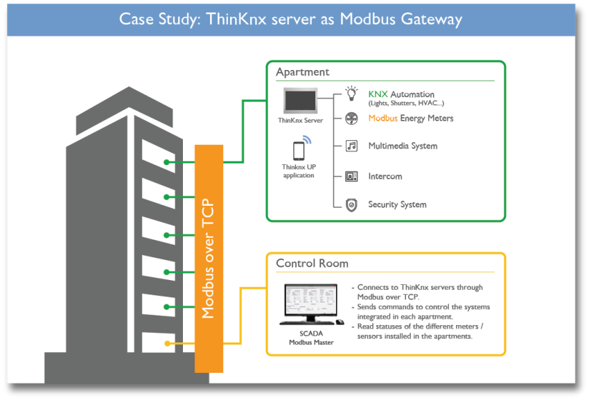 Caso studio: Gateway Modbus 