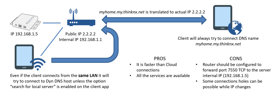 Dynamic External IP Address 