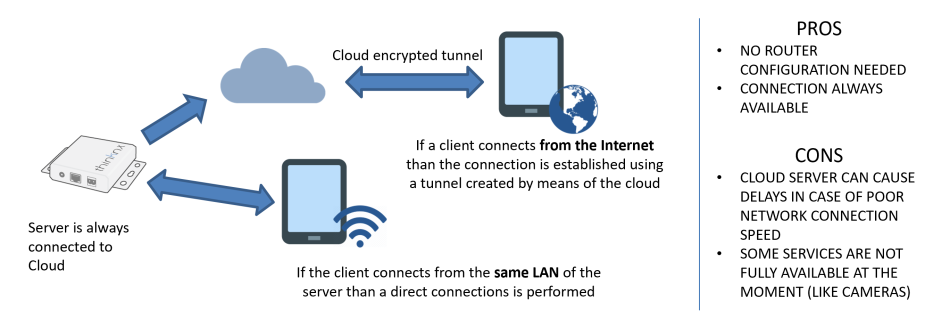 No Public IP Address 