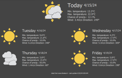 Esempio del Meteo di Milano