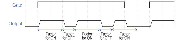  Behaviour of Continuous Pulse Generator 