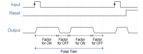  Behaviour of Pulse Train Generator 