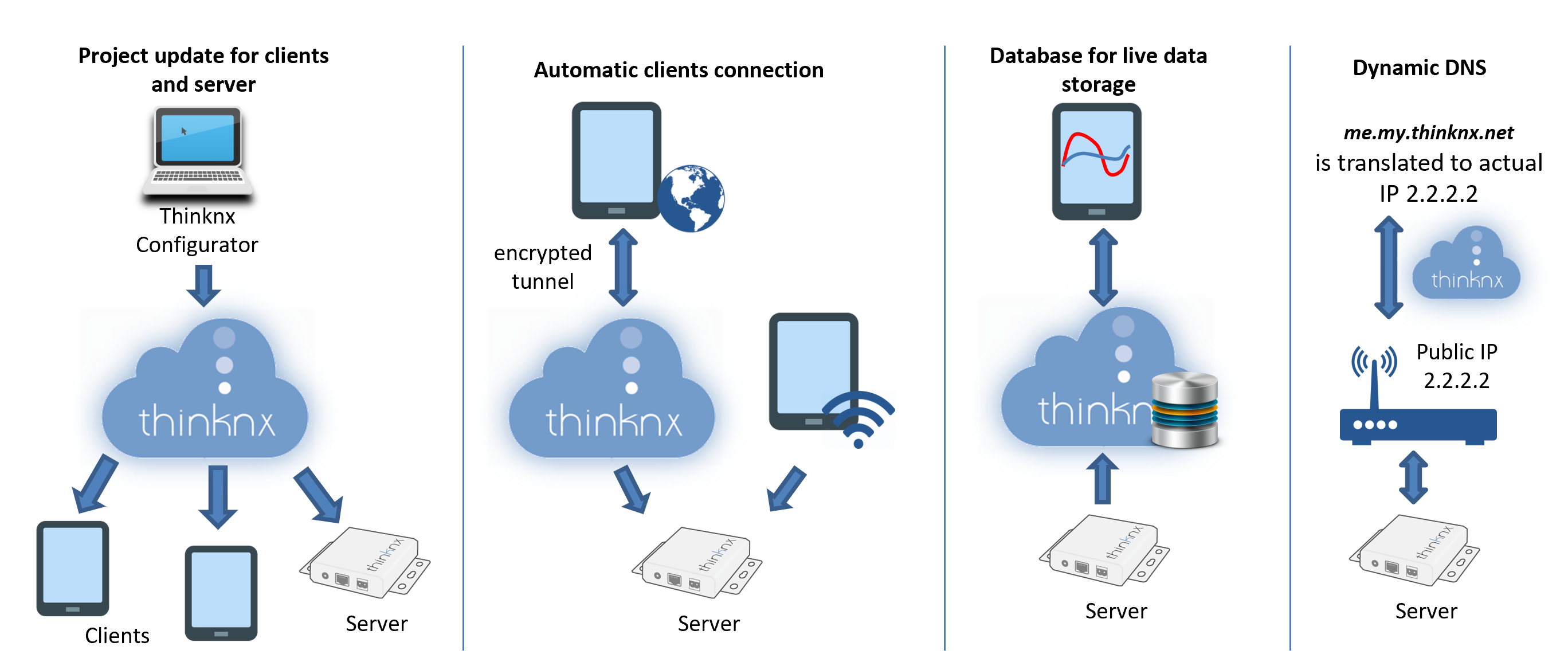 Thinknx Cloud Services 