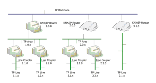 Installation with KNXNet/IP routing