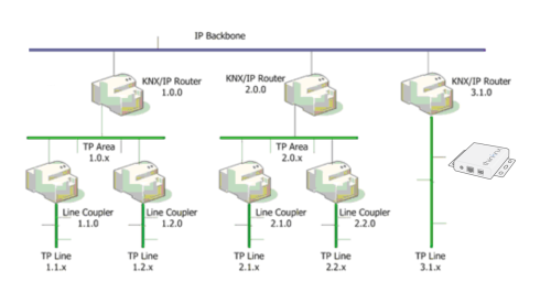 Installation without KNXNet/IP routing