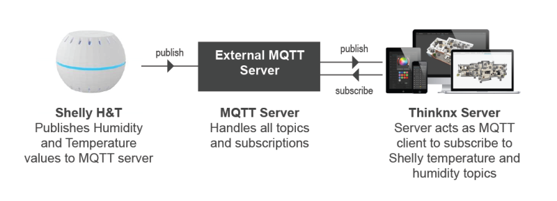 Example 1: Thinknx server as MQTT client