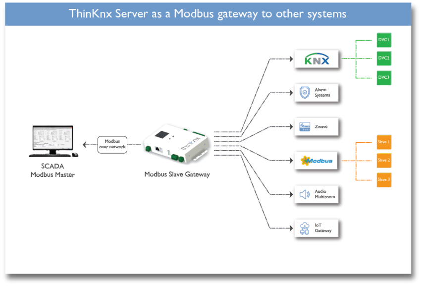 Thinknx server as a Modbus gateway to other systems 