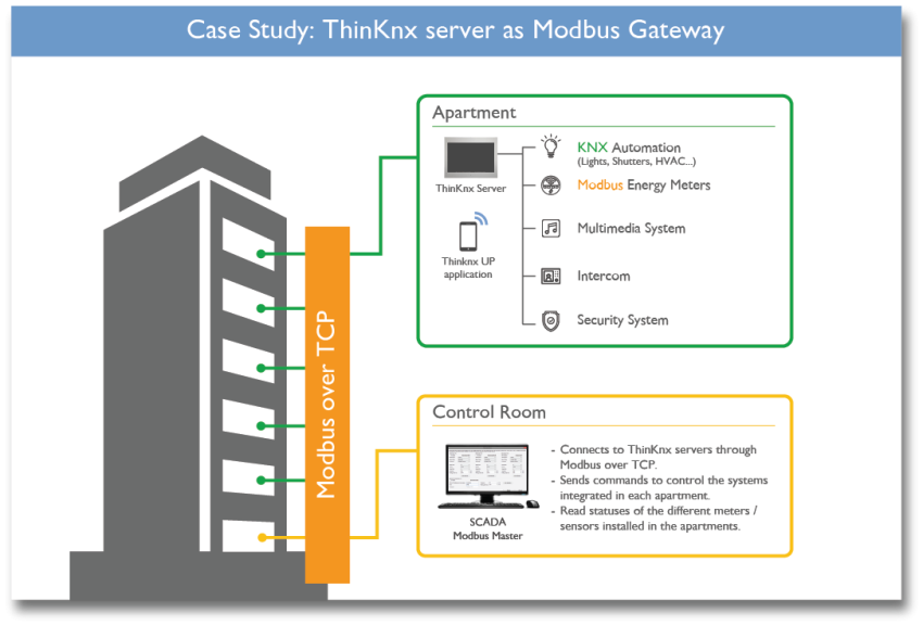 Case study: Modbus gateway 